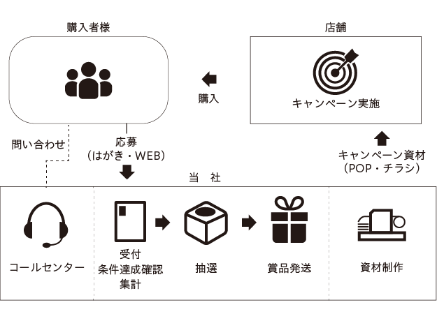 キャンペーン事務局の代行フロー図
